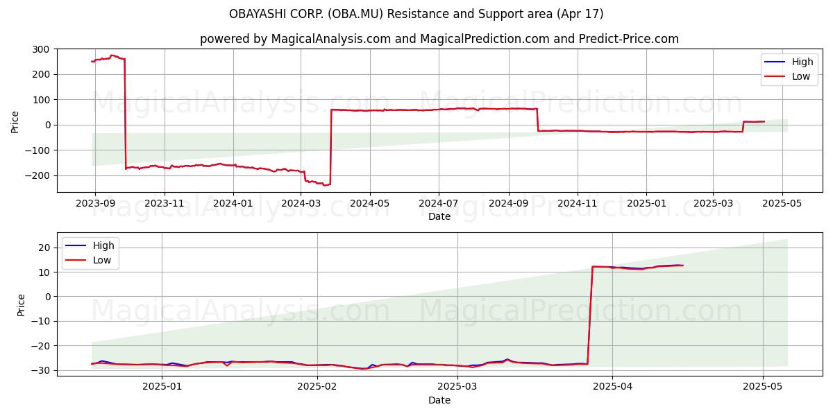  OBAYASHI CORP. (OBA.MU) Support and Resistance area (17 Apr) 