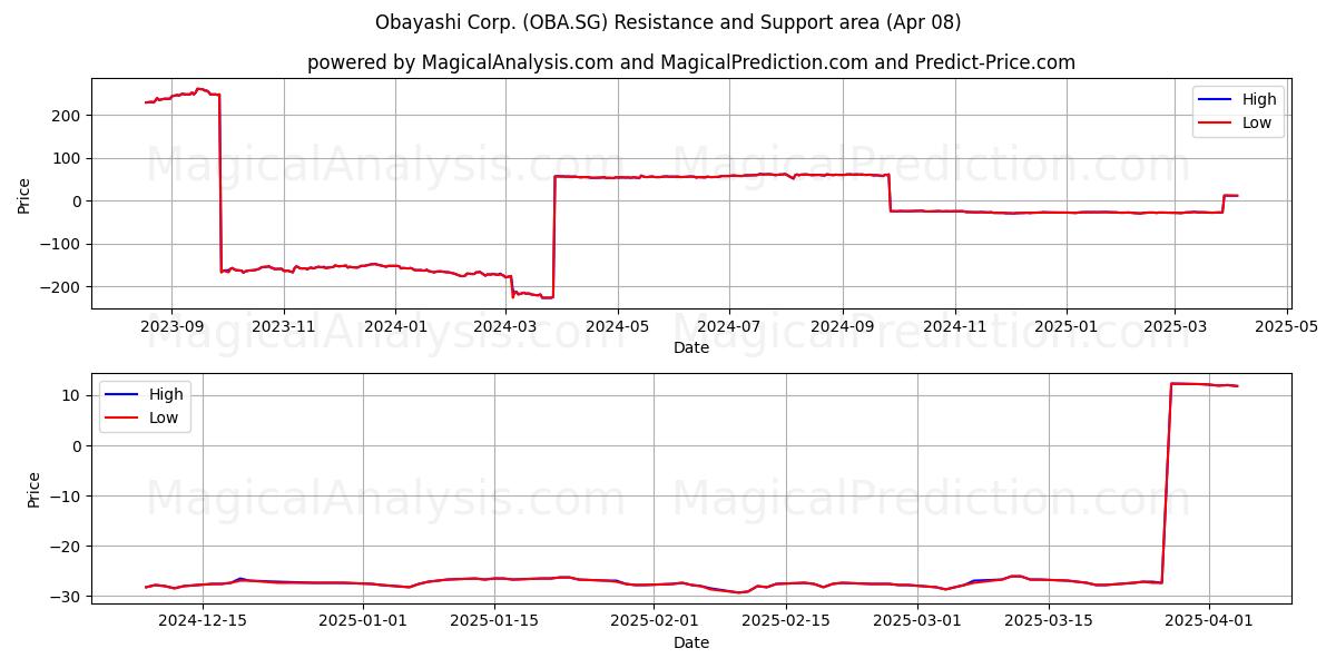  Obayashi Corp. (OBA.SG) Support and Resistance area (08 Apr) 