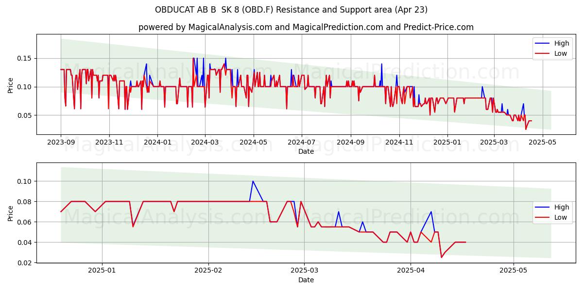  OBDUCAT AB B  SK 8 (OBD.F) Support and Resistance area (23 Apr) 