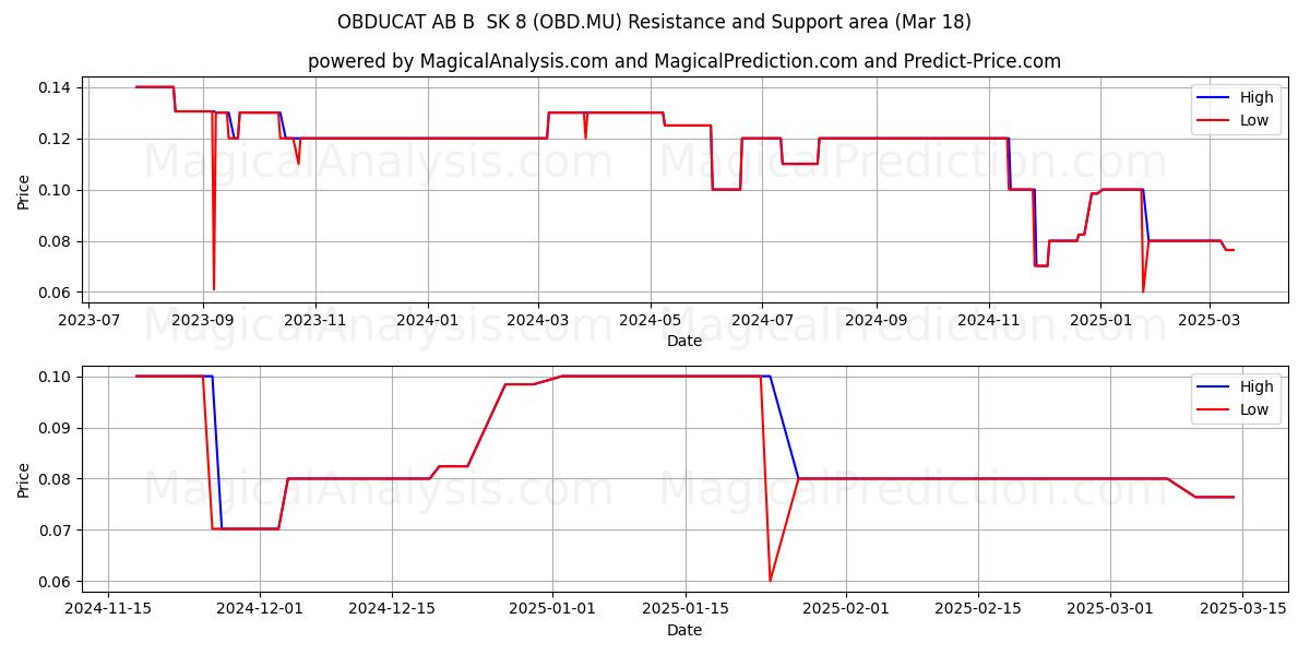  OBDUCAT AB B  SK 8 (OBD.MU) Support and Resistance area (18 Mar) 