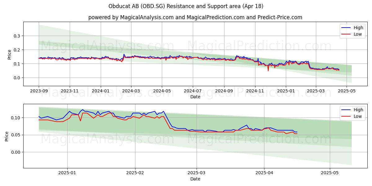  Obducat AB (OBD.SG) Support and Resistance area (18 Apr) 