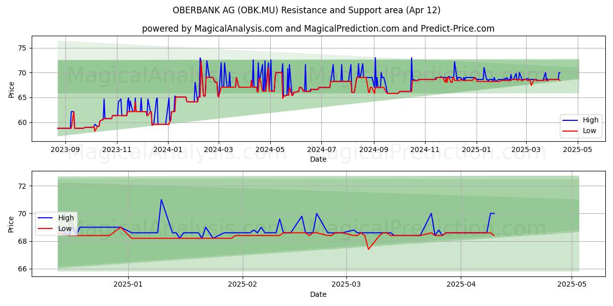  OBERBANK AG (OBK.MU) Support and Resistance area (12 Apr) 
