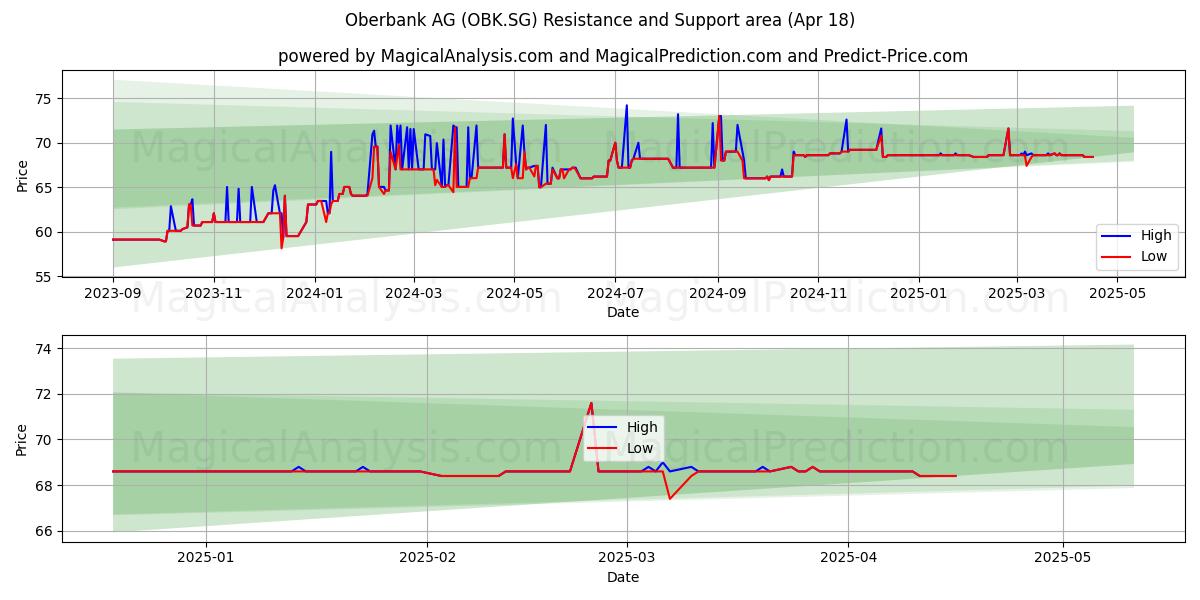  Oberbank AG (OBK.SG) Support and Resistance area (18 Apr) 