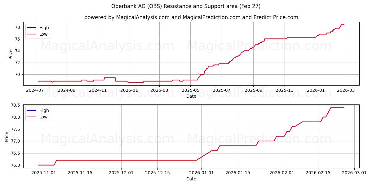  Oberbank AG (OBS) Support and Resistance area (26 Feb) 