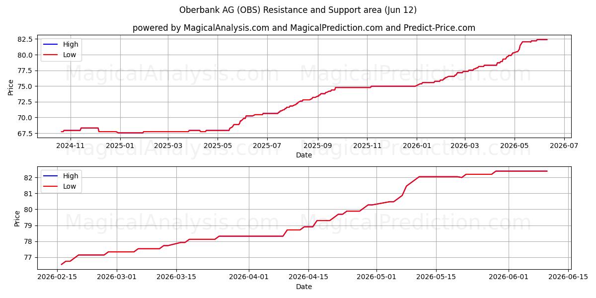  Oberbank AG (OBS) Support and Resistance area (28 May) 