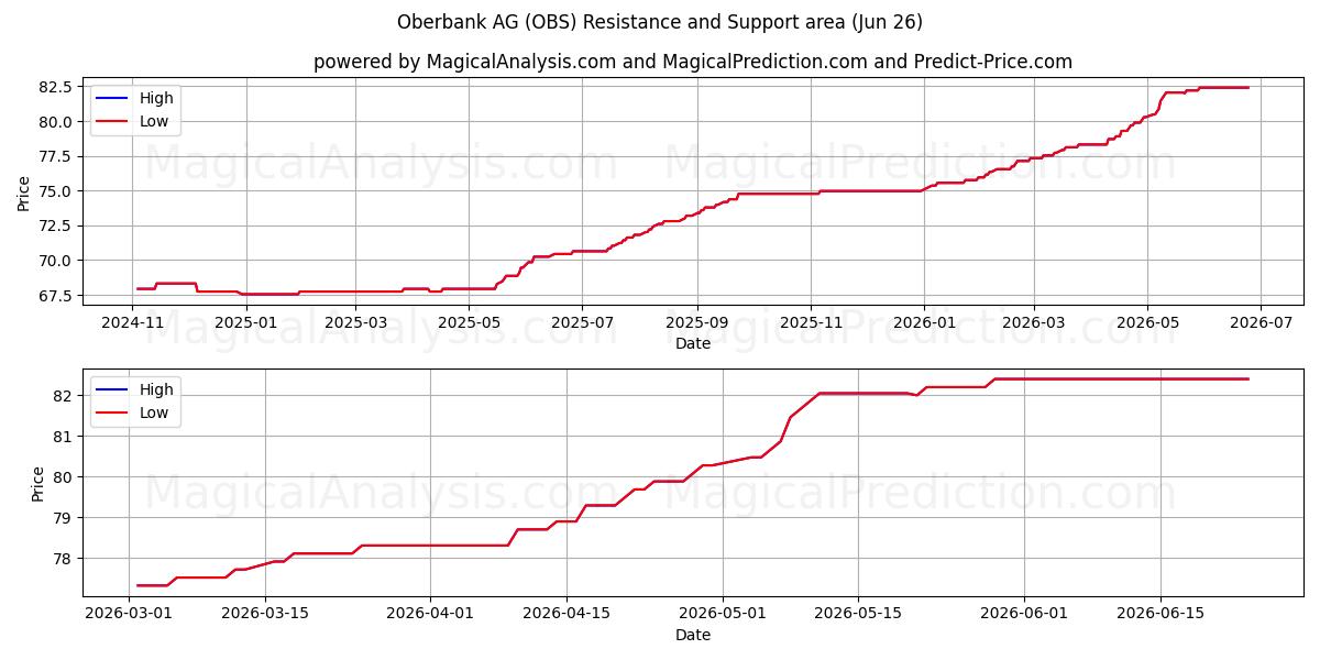  Oberbank AG (OBS) Support and Resistance area (25 Jun) 