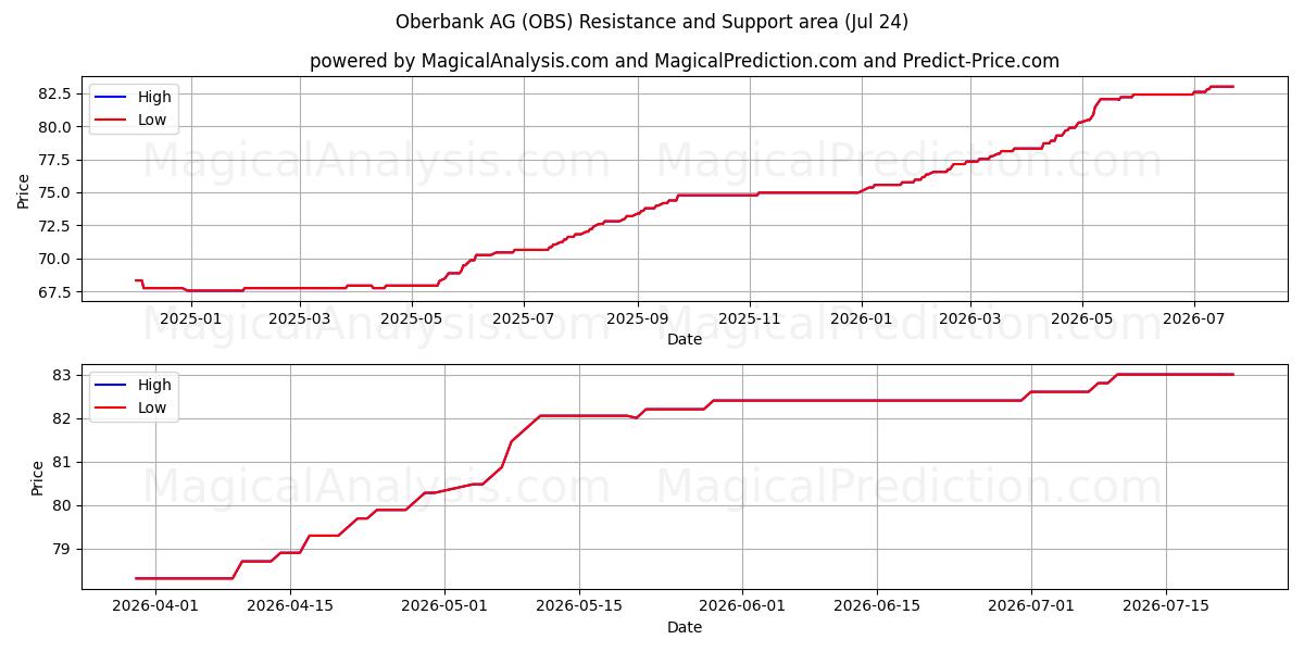  Oberbank AG (OBS) Support and Resistance area (23 Jul) 