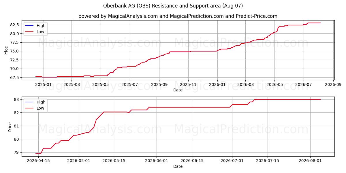  Oberbank AG (OBS) Support and Resistance area (06 Aug) 