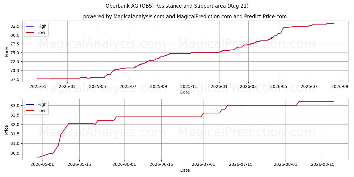  Oberbank AG (OBS) Support and Resistance area (20 Aug) 