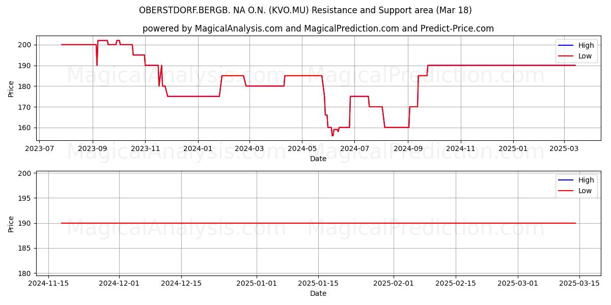  OBERSTDORF.BERGB. NA O.N. (KVO.MU) Support and Resistance area (18 Mar) 