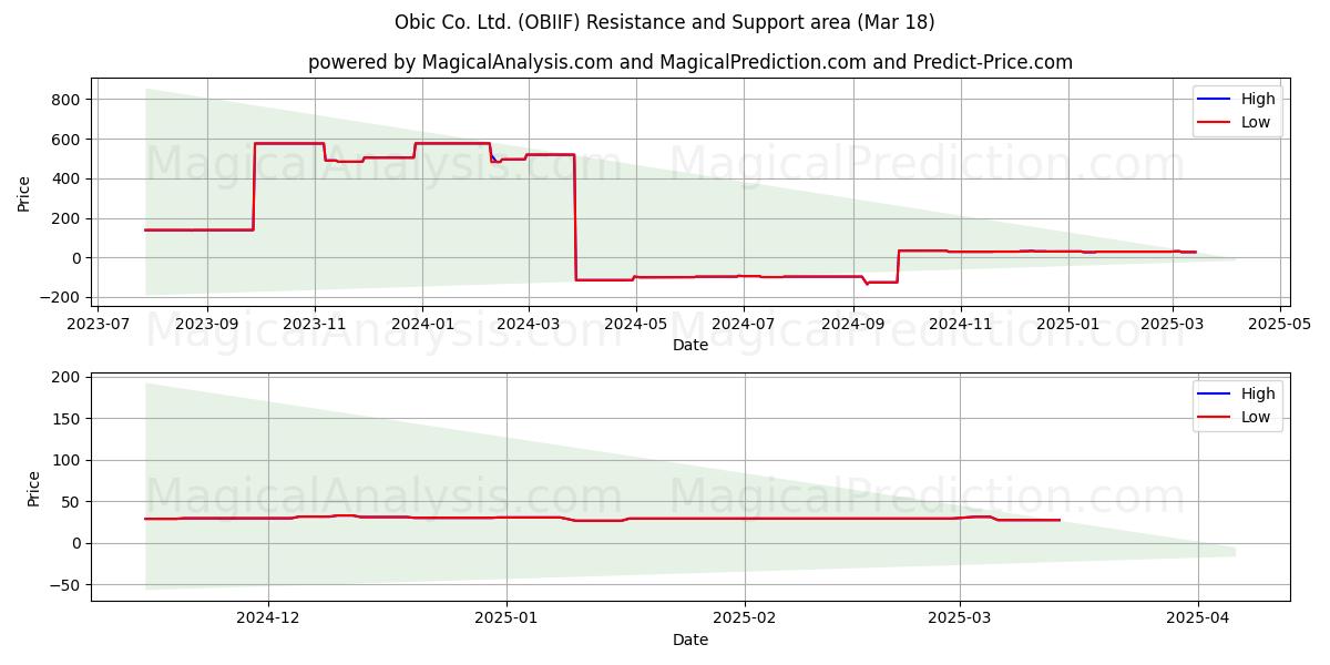  Obic Co. Ltd. (OBIIF) Support and Resistance area (18 Mar) 
