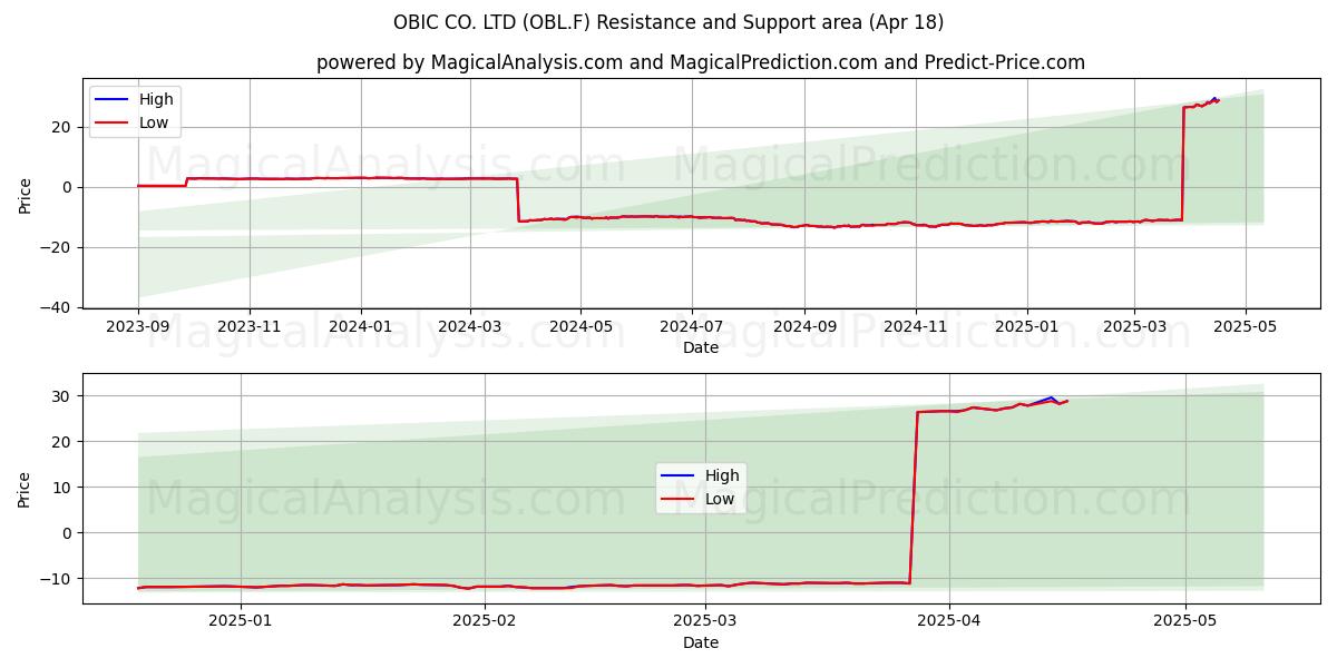  OBIC CO. LTD (OBL.F) Support and Resistance area (18 Apr) 