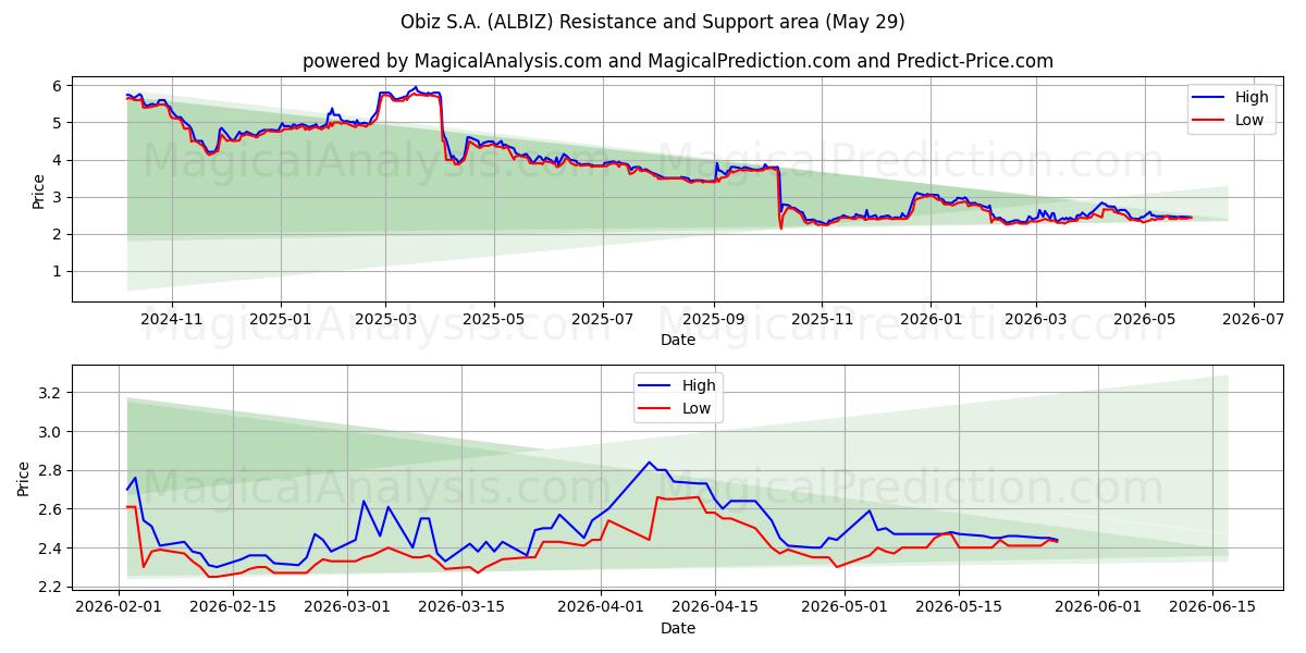  Obiz S.A. (ALBIZ) Support and Resistance area (28 May) 