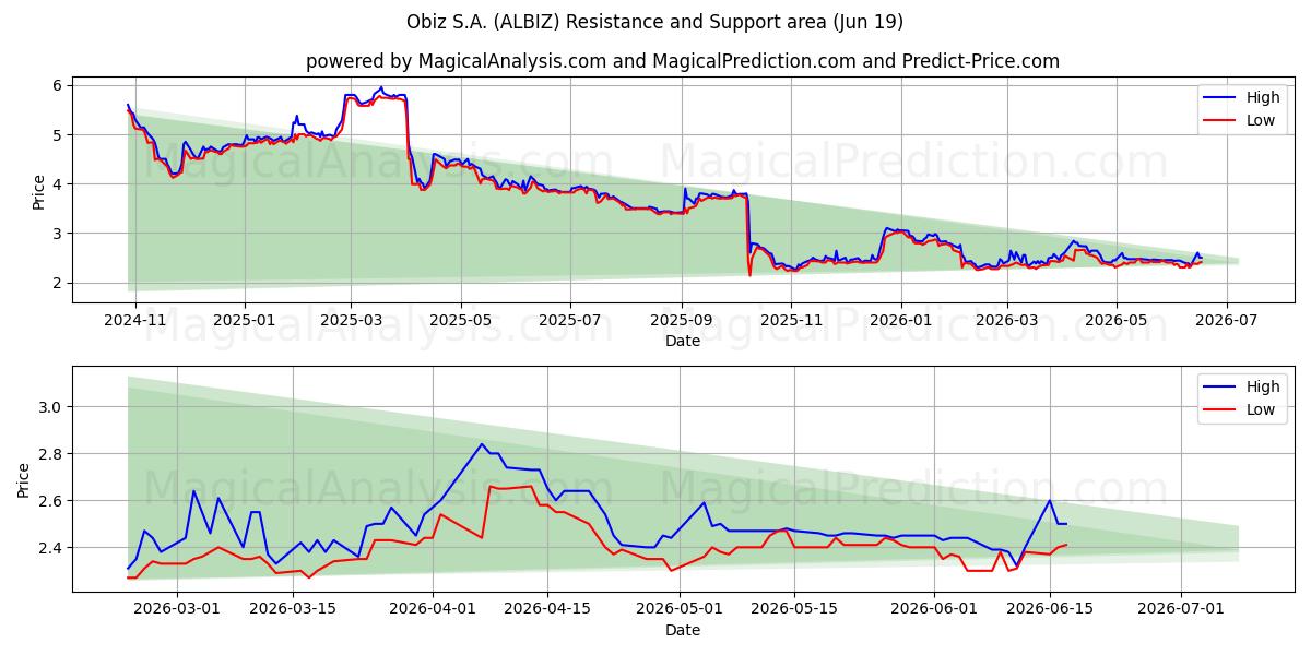  Obiz S.A. (ALBIZ) Support and Resistance area (18 Jun) 