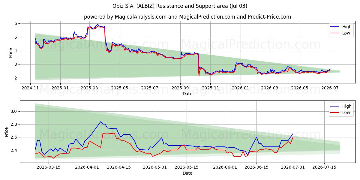  Obiz S.A. (ALBIZ) Support and Resistance area (02 Jul) 