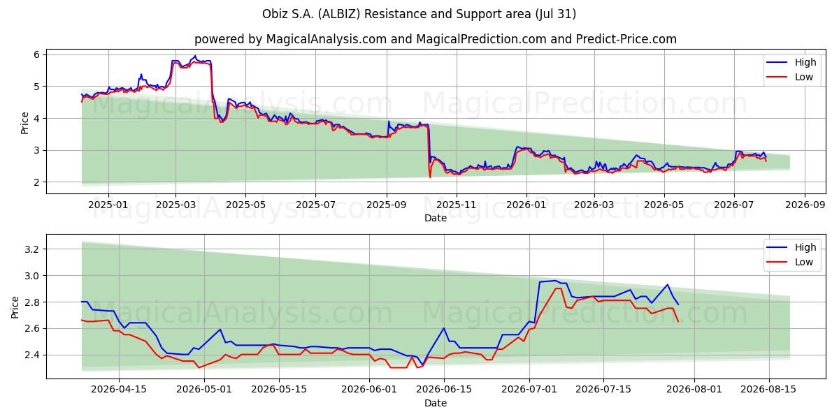  Obiz S.A. (ALBIZ) Support and Resistance area (30 Jul) 