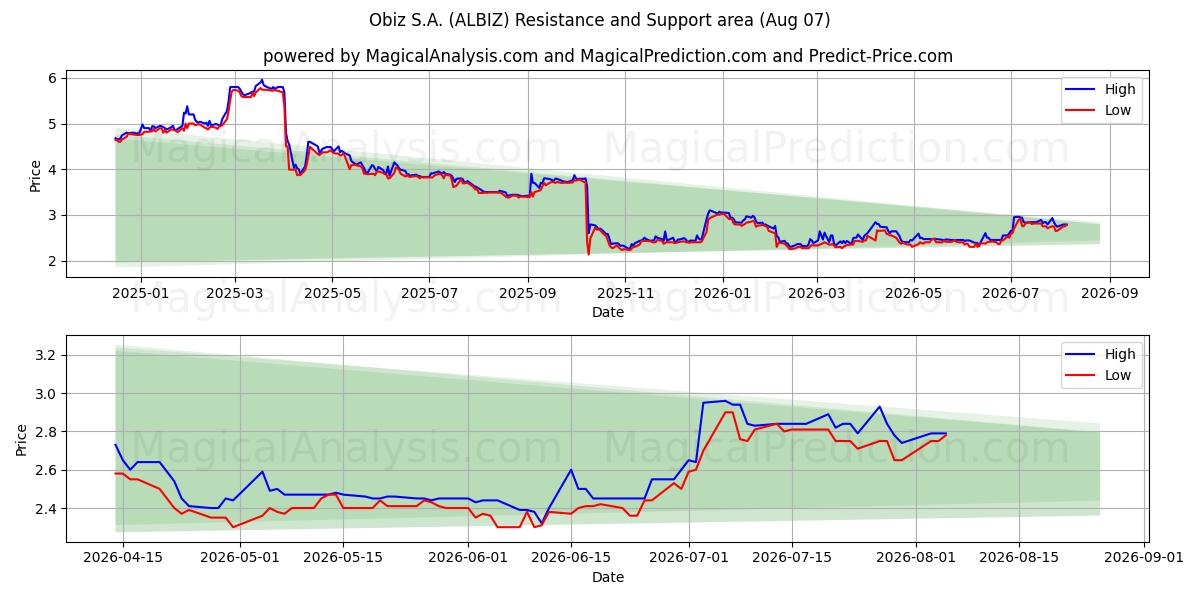  Obiz S.A. (ALBIZ) Support and Resistance area (06 Aug) 