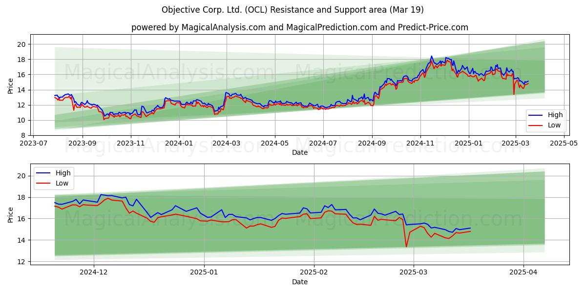  Objective Corp. Ltd. (OCL) Support and Resistance area (12 Mar) 