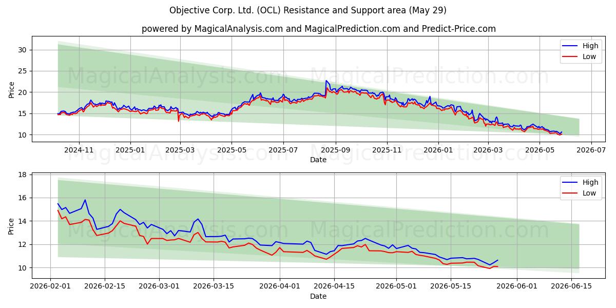  Objective Corp. Ltd. (OCL) Support and Resistance area (28 May) 