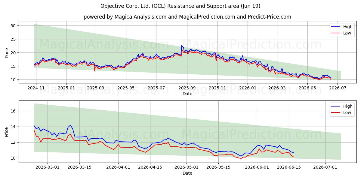  Objective Corp. Ltd. (OCL) Support and Resistance area (18 Jun) 