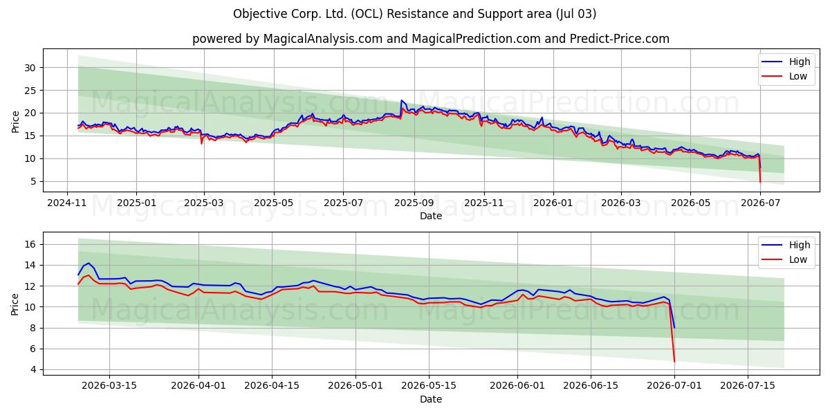  Objective Corp. Ltd. (OCL) Support and Resistance area (02 Jul) 