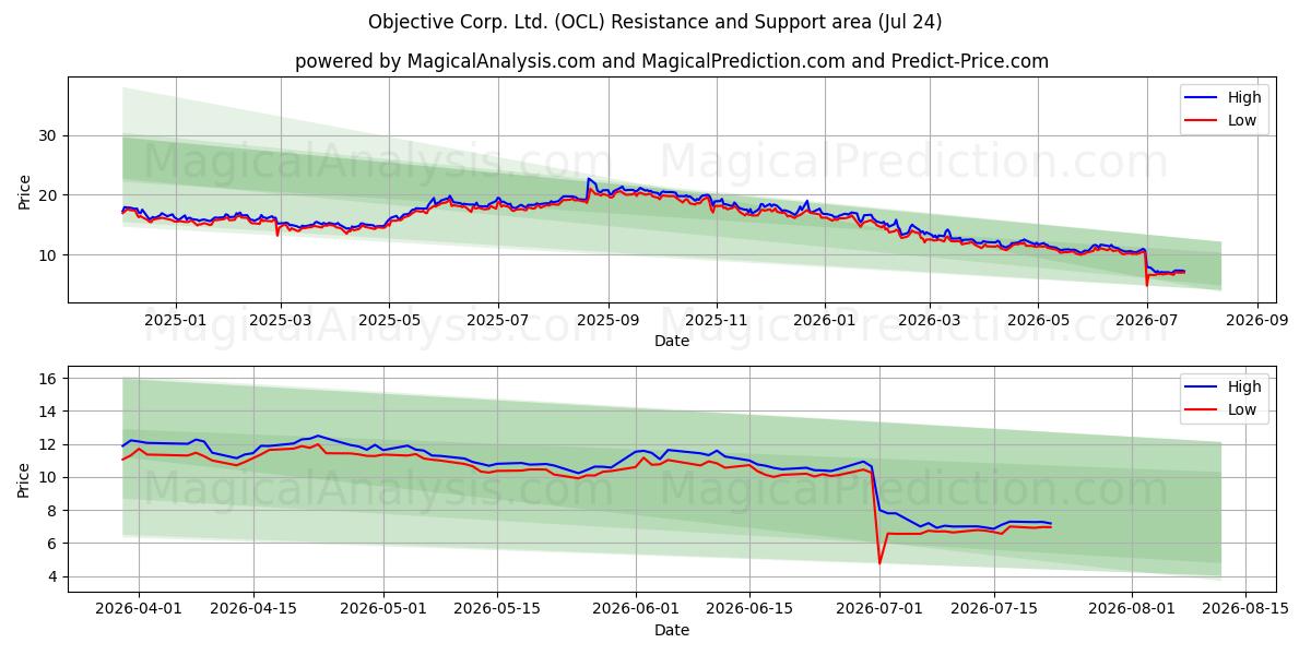  Objective Corp. Ltd. (OCL) Support and Resistance area (23 Jul) 