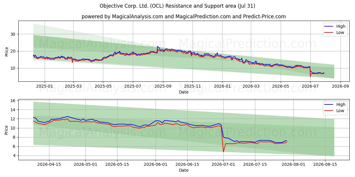  Objective Corp. Ltd. (OCL) Support and Resistance area (30 Jul) 