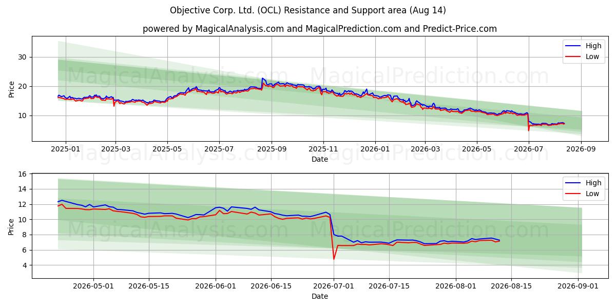  Objective Corp. Ltd. (OCL) Support and Resistance area (13 Aug) 