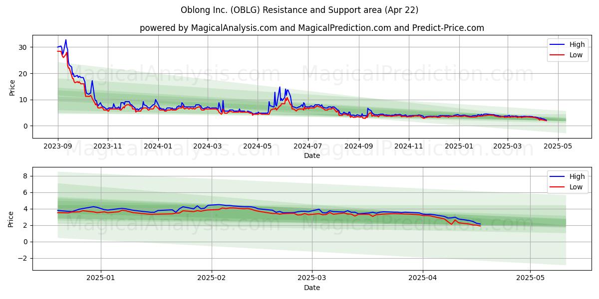  Oblong Inc. (OBLG) Support and Resistance area (22 Apr) 