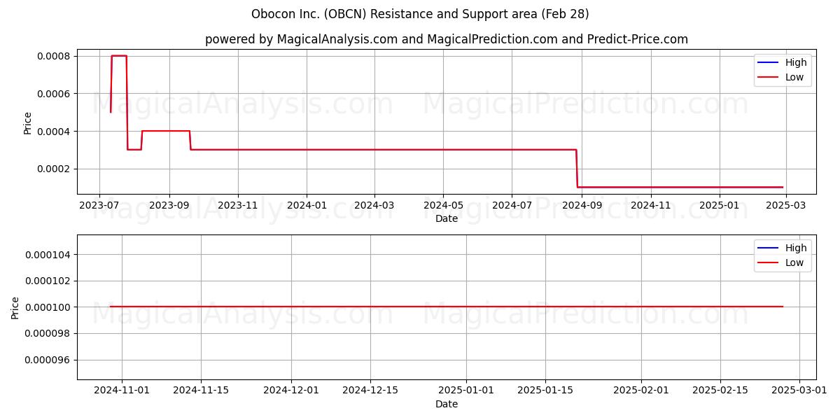  Obocon Inc. (OBCN) Support and Resistance area (14 Mar) 