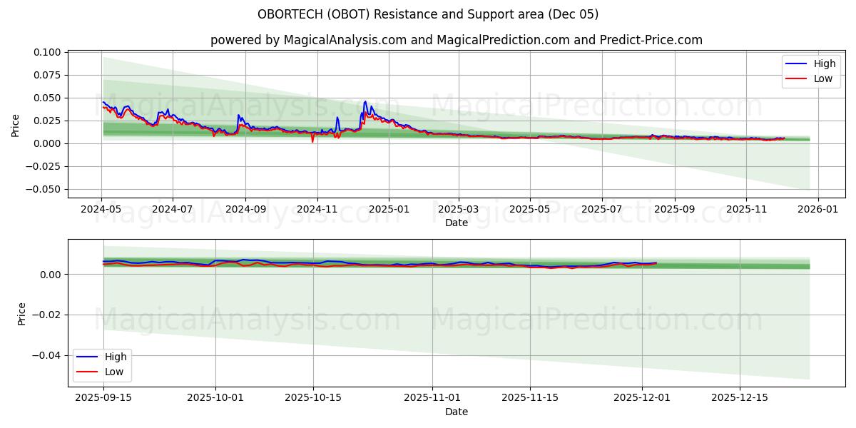  欧博科技 (OBOT) Support and Resistance area (04 Dec) 