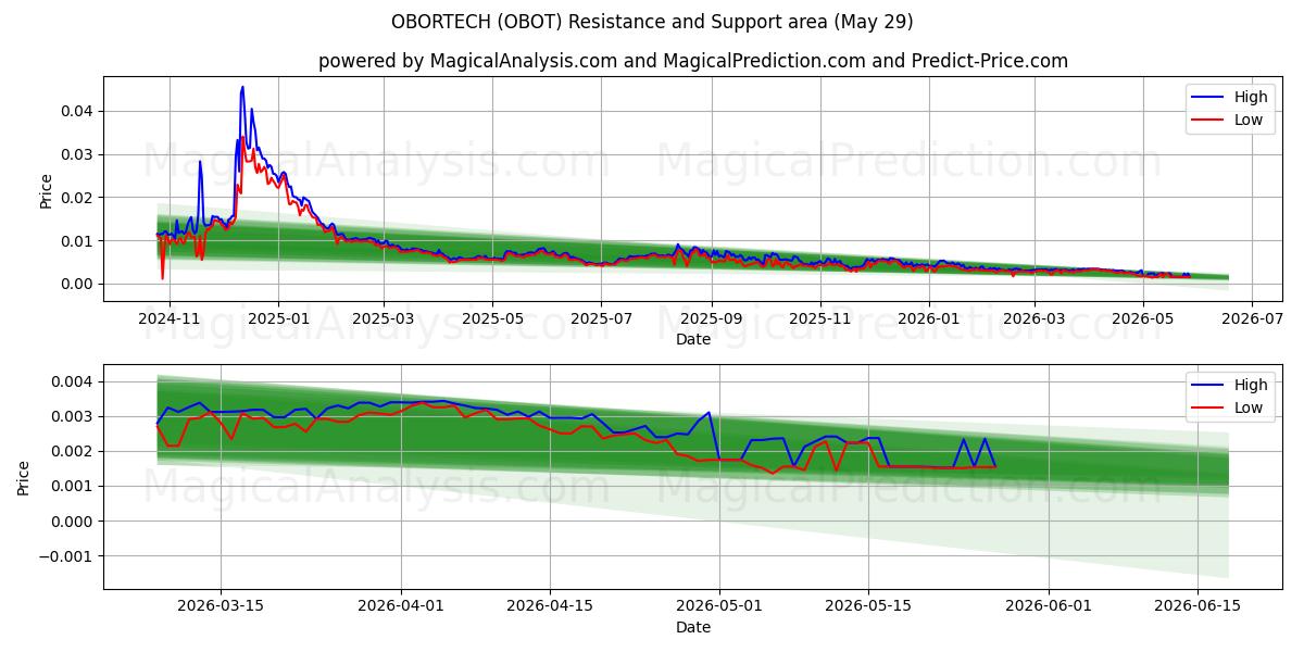  OBORTECH (OBOT) Support and Resistance area (28 May) 