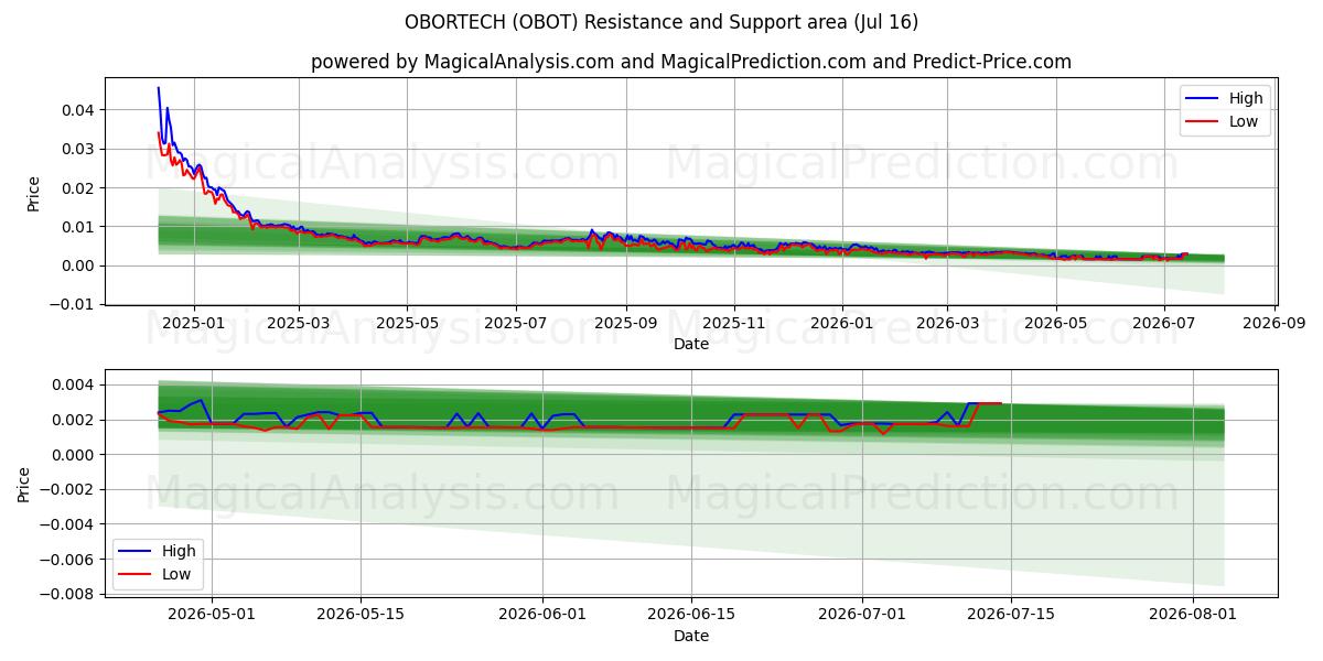  欧博科技 (OBOT) Support and Resistance area (15 Jul) 