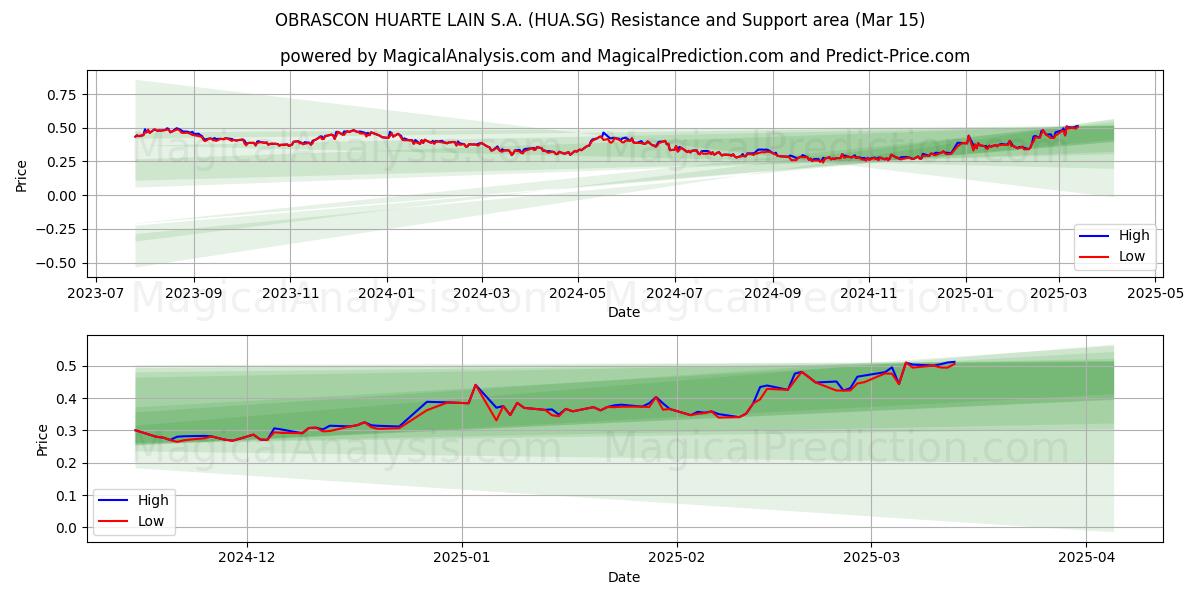  OBRASCON HUARTE LAIN S.A. (HUA.SG) Support and Resistance area (15 Mar) 