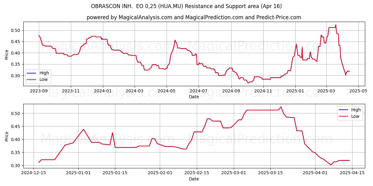  OBRASCON INH.  EO 0,25 (HUA.MU) Support and Resistance area (16 Apr) 