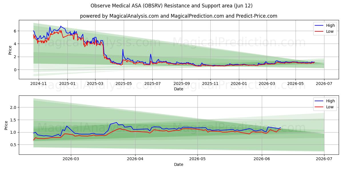  Observe Medical ASA (OBSRV) Support and Resistance area (09 Jun) 