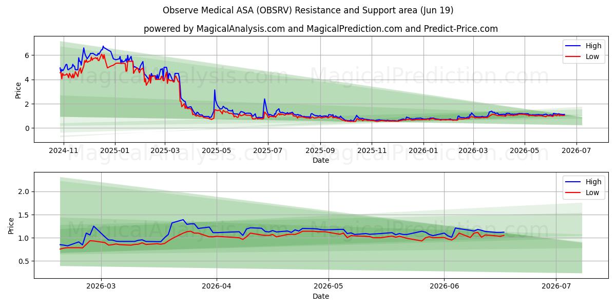  Observe Medical ASA (OBSRV) Support and Resistance area (18 Jun) 