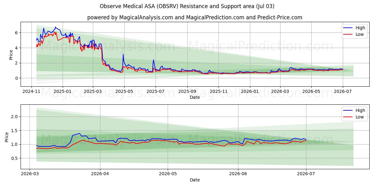  Observe Medical ASA (OBSRV) Support and Resistance area (02 Jul) 