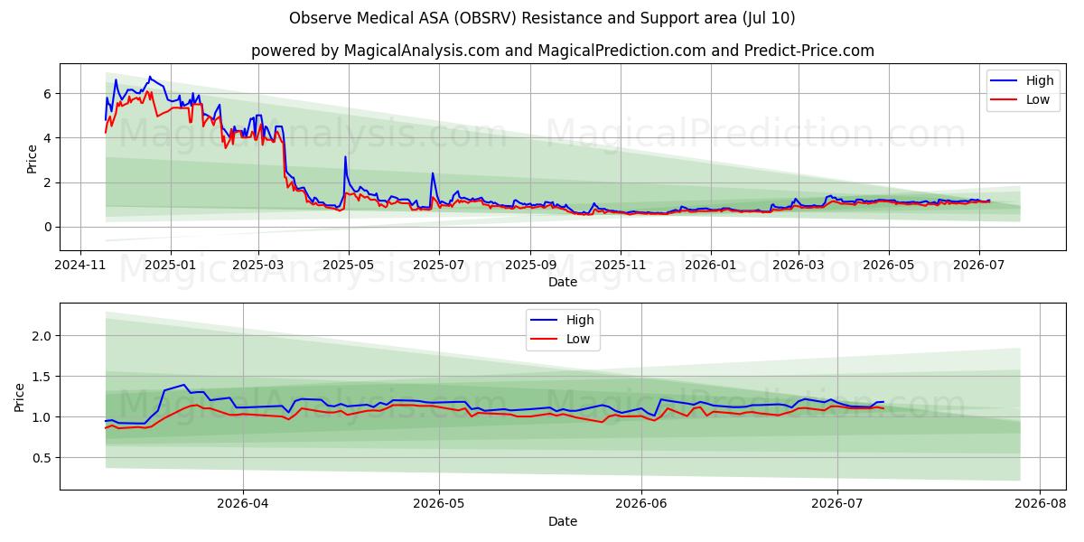  Observe Medical ASA (OBSRV) Support and Resistance area (09 Jul) 