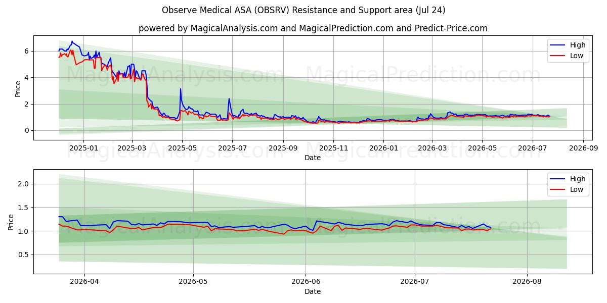  Observe Medical ASA (OBSRV) Support and Resistance area (23 Jul) 