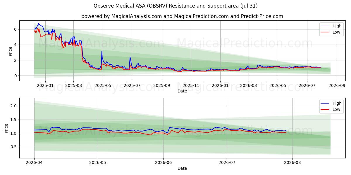  Observe Medical ASA (OBSRV) Support and Resistance area (30 Jul) 