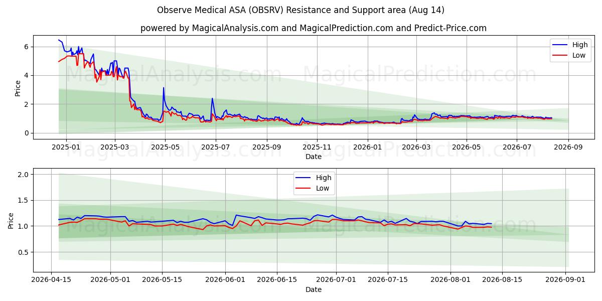  Observe Medical ASA (OBSRV) Support and Resistance area (13 Aug) 