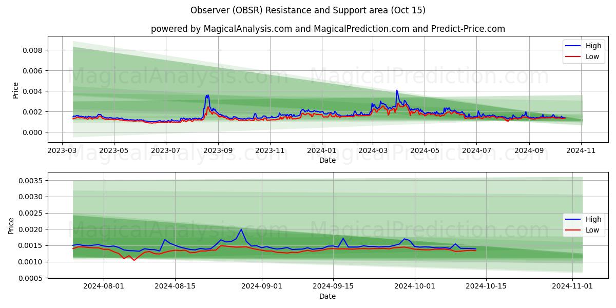  Observer (OBSR) Support and Resistance area (15 Oct) 