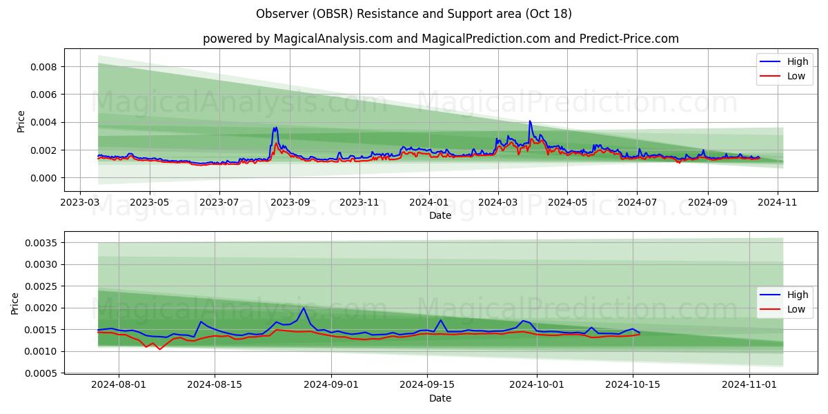  Observer (OBSR) Support and Resistance area (18 Oct) 