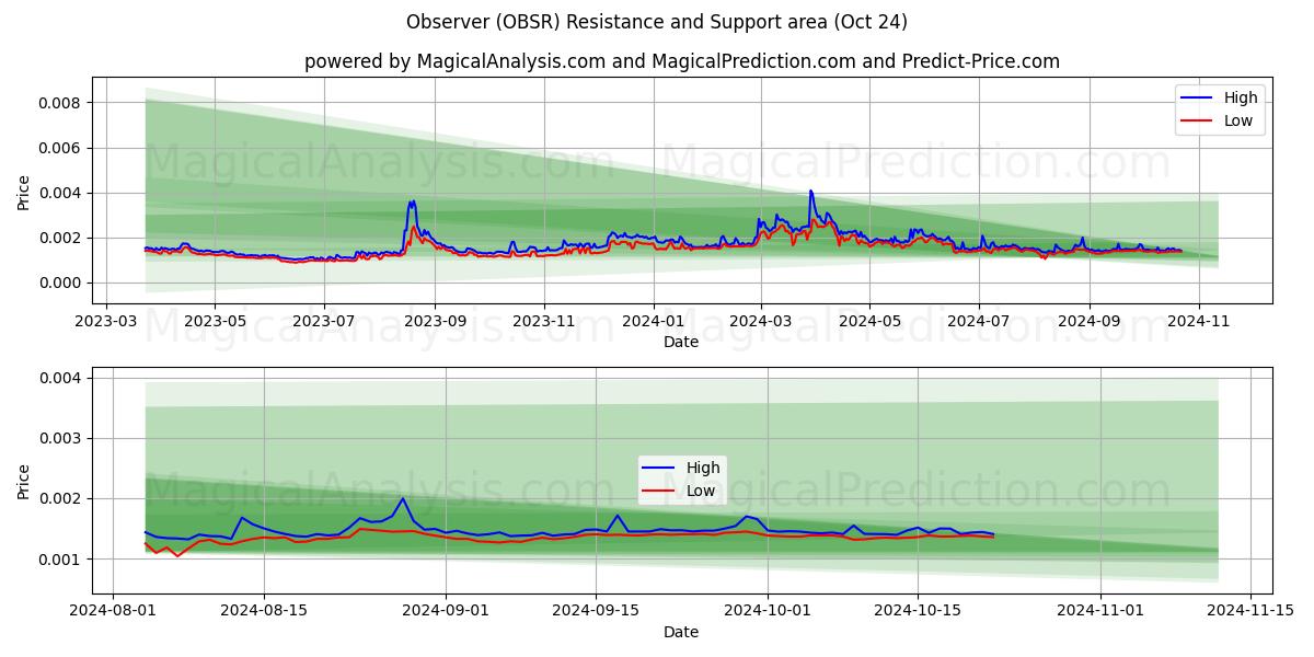  Observer (OBSR) Support and Resistance area (24 Oct) 