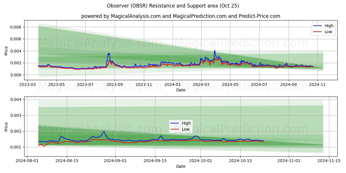  Observer (OBSR) Support and Resistance area (25 Oct) 