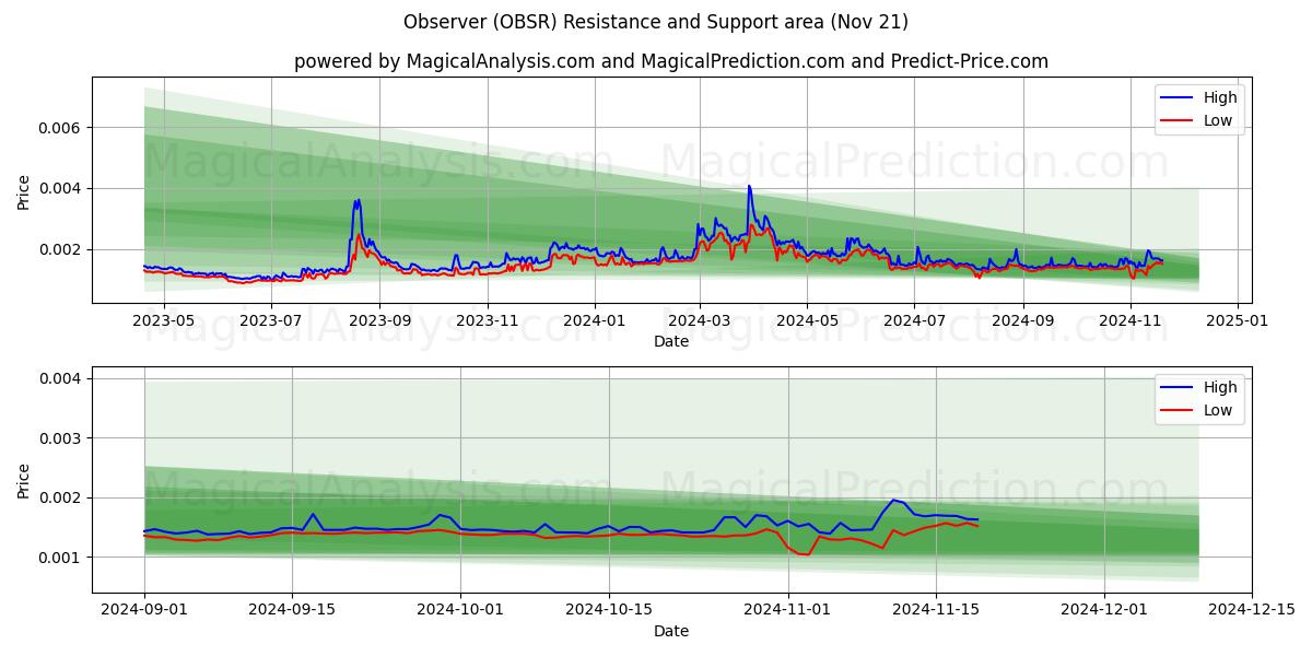  Observer (OBSR) Support and Resistance area (21 Nov) 