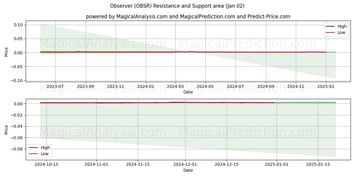  ناظر (OBSR) Support and Resistance area (02 Jan) 