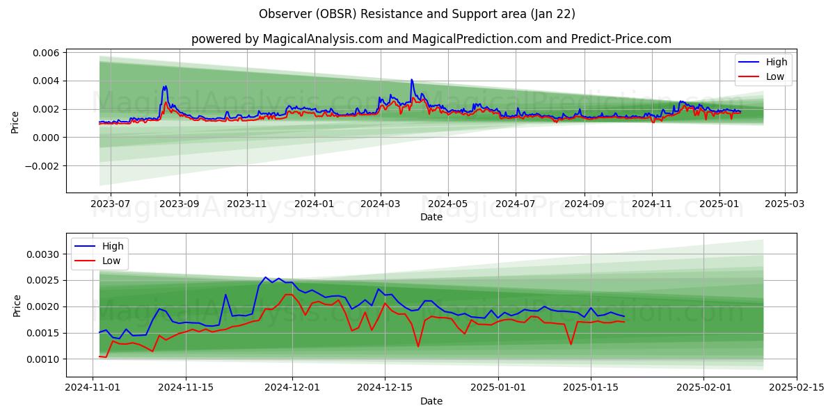  Observer (OBSR) Support and Resistance area (22 Jan) 