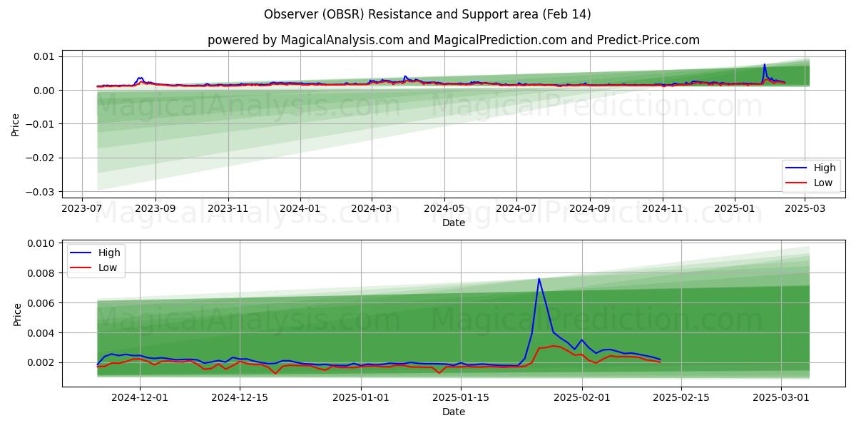  Observador (OBSR) Support and Resistance area (30 Jan) 